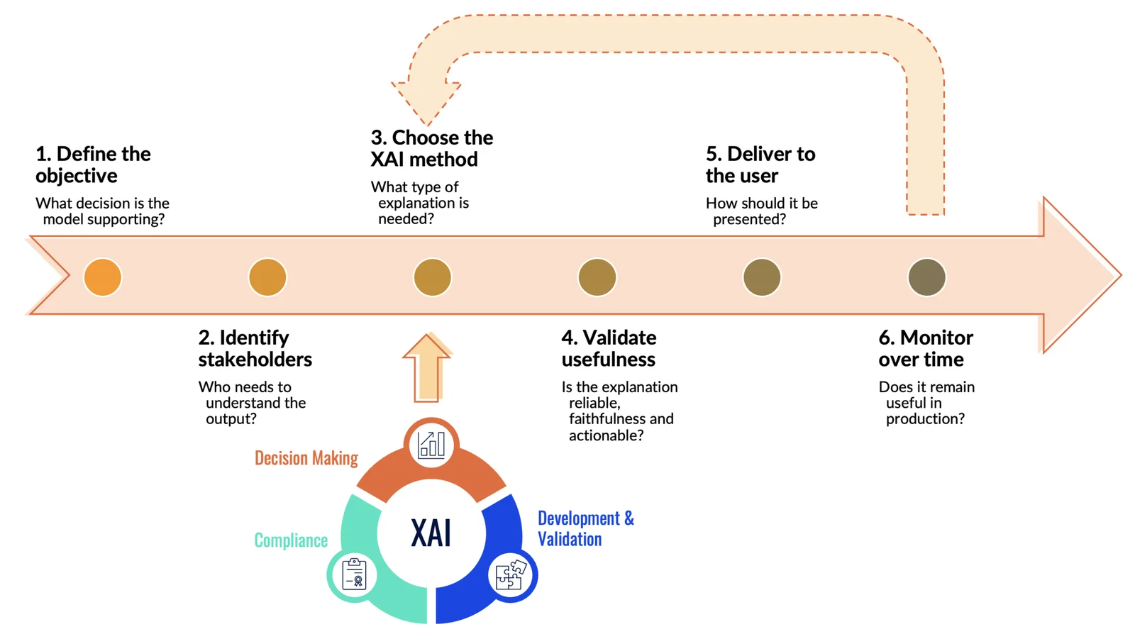 explainable AI Mosaic Factor workflow